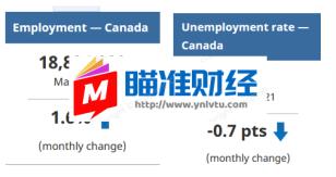 【每周外汇调查】欧元成本周最佳 加拿大就业亮眼却「港币和人民币汇率转