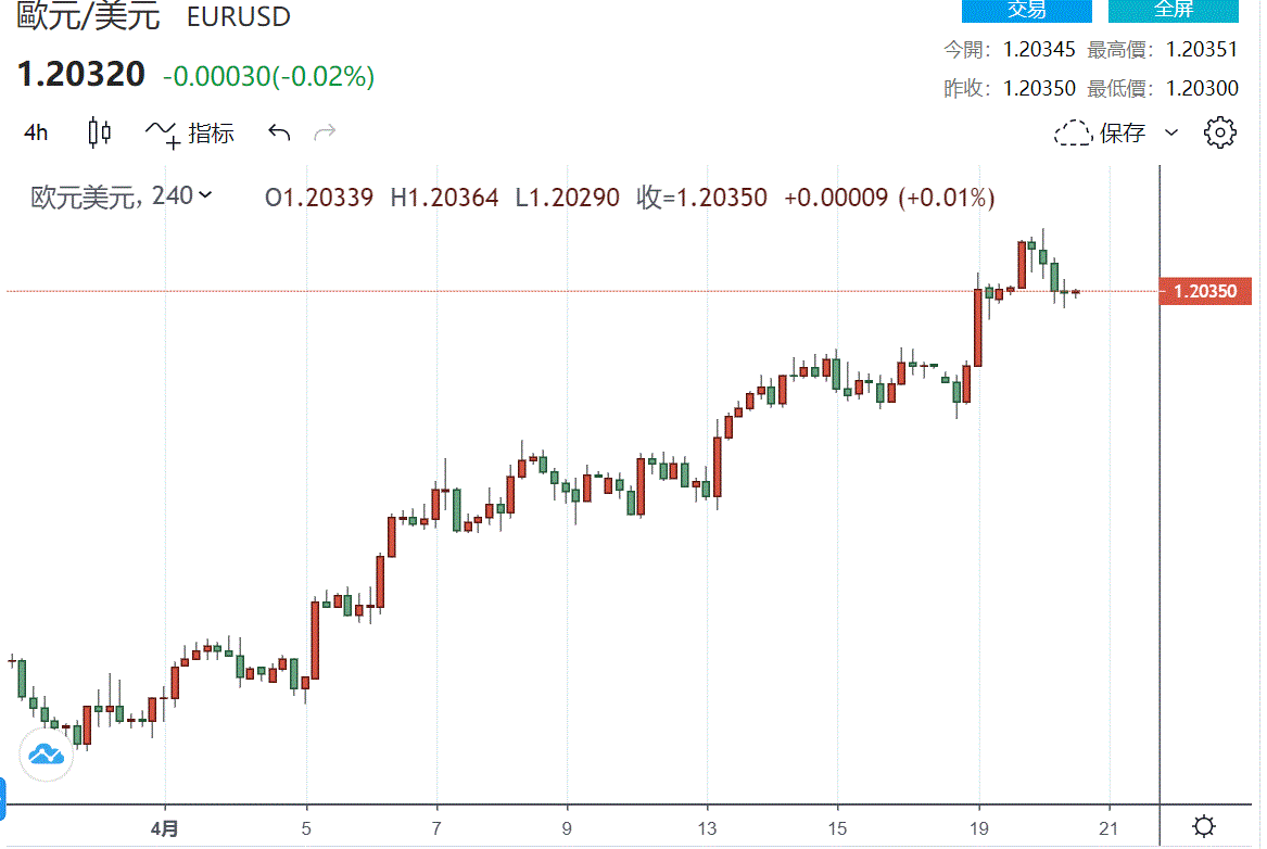 欧元涨势遭遇逆转 高盛再次强调看涨偏「日元兑人民币」好，目标1.25_外汇