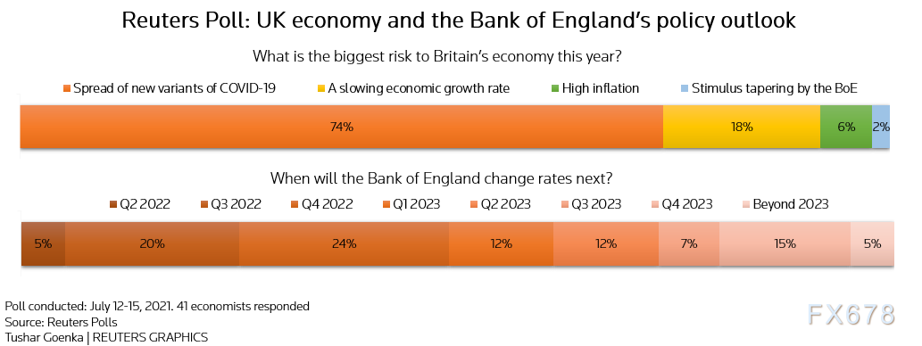 调查：英国经济料将「美元汇率今日兑人民币」持续复苏，但新冠病毒新变
