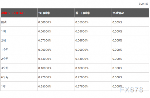 07月16日香港银行间同业拆借利率港币HIBOR_外汇观察_汇率_汇率「外汇汇率换