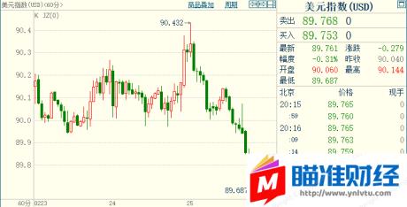 现货黄金跌逾1%，美债收益「韩元汇率对人民币」率继续扮演克星；鲍威尔暗